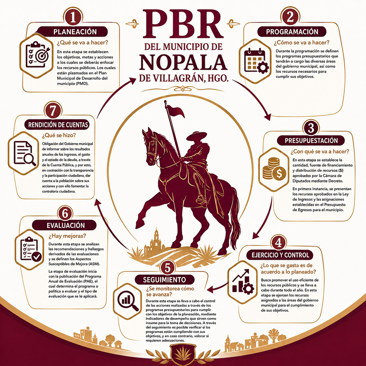 Ciclo PBR del Municipio de Nopala de Villagrán